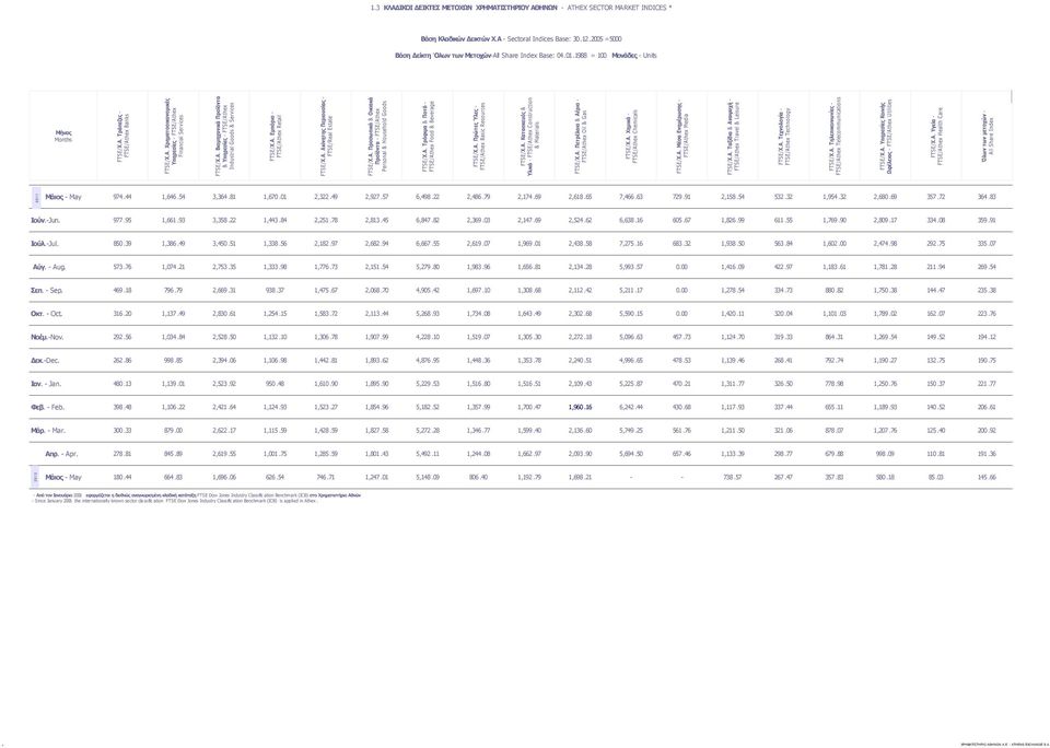 Α. Βιομηχανικά Προϊόντα & Υπηρεσίες - FTSE/Athex Industrial Goods & Services FTSE/Χ.Α. Εμπόριο - FTSE/Athex Retail FTSE/Χ.Α. Ακίνητης Περιουσίας - FTSE/Real Estate FTSE/Χ.Α. Προσωπικά & Οικιακά Προϊόντα - FTSE/Athex Personal & Household Goods FTSE/Χ.