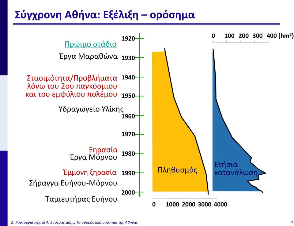 1970 Ξηρασία Έργα Μόρνου Έμμονη ξηρασία Σήραγγα Ευήνου-Μόρνου Ταμιευτήρας Ευήνου 1980 1990 2000