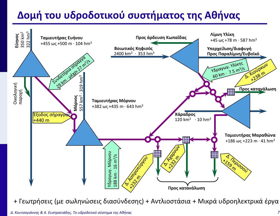 Βοιωτικός Κηφισός 2400 km 2 353 hm 3 Προς άρδευση Κωπαΐδας Λίμνη Υλίκη +45 ως +78 m 587 hm 3 Υπερχείλιση/διαφυγή Προς Παραλίμνη/Ευβοϊκό Έξοδος σήραγγας +440 m