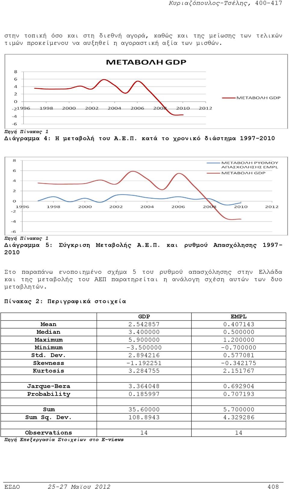 Πίνακας 2: Περιγραφικά στοιχεία GDP EMPL Mean 2.542857 0.407143 Median 3.400000 0.500000 Maximum 5.900000 1.200000 Minimum -3.500000-0.700000 Std. Dev. 2.894216 0.577081 Skewness -1.192251-0.