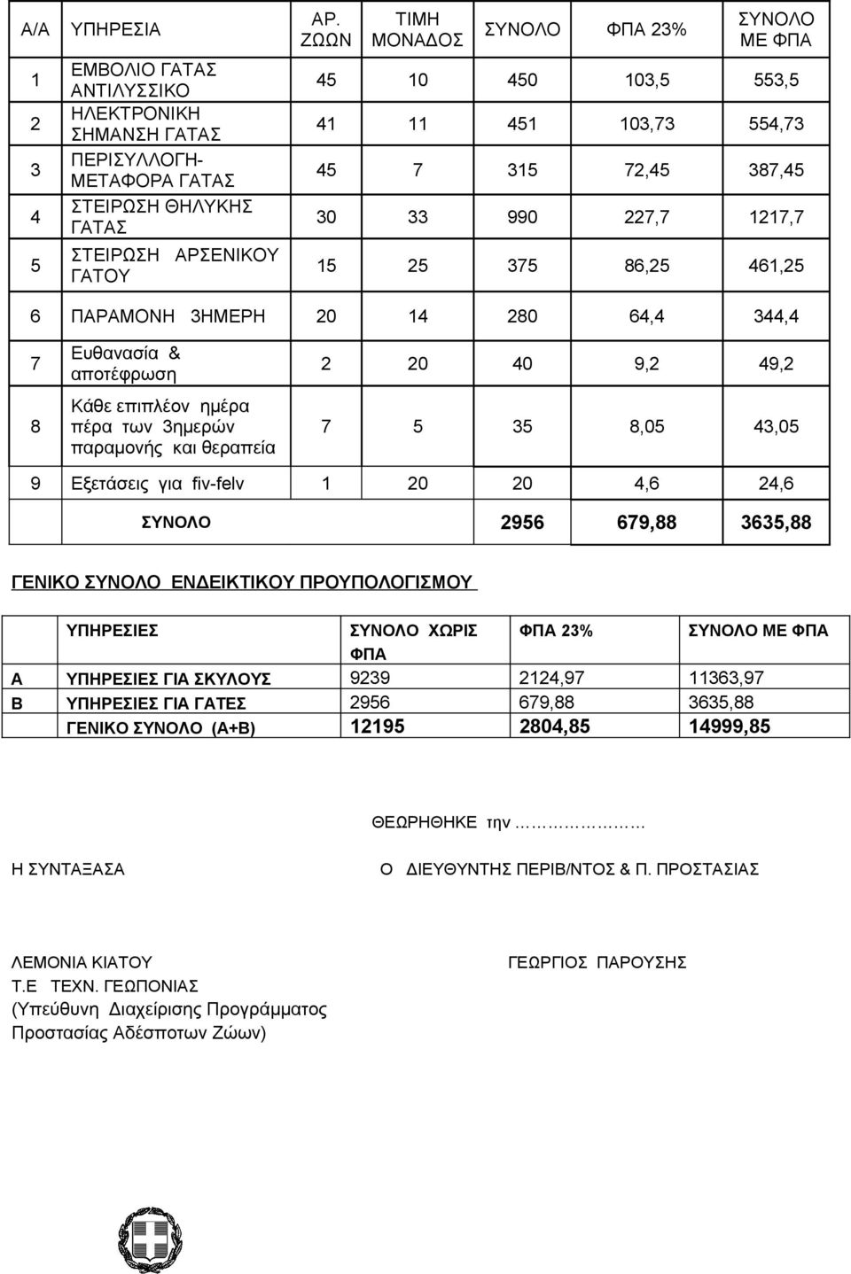 7 8 Eυθανασία & αποτέφρωση Κάθε επιπλέον ημέρα πέρα των 3ημερών παραμονής και θεραπεία 2 20 40 9,2 49,2 7 5 35 8,05 43,05 9 Εξετάσεις για fiv-felv 1 20 20 4,6 24,6 ΣΥΝΟΛΟ 2956 679,88 3635,88 ΓΕΝΙΚΟ