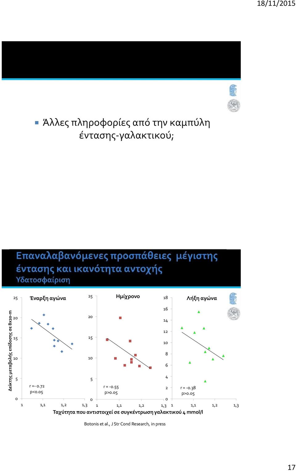 5 1,1 1, 1,3 1,1 1, 1 1,1 1, 1,3 1 Ταχύτητα στα mmol/lπου αντιστοιχεί Ταχύτητα στα mmol/l