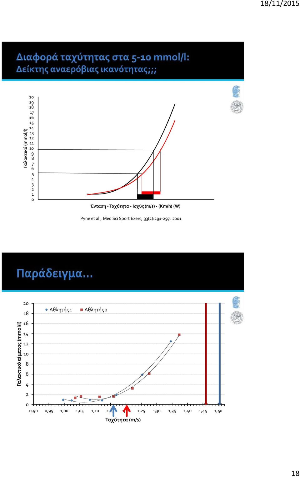 , Med Sci Sport Exerc, 33():91-97, 1 Αθλητής 1 Γαλακτικό αίματος