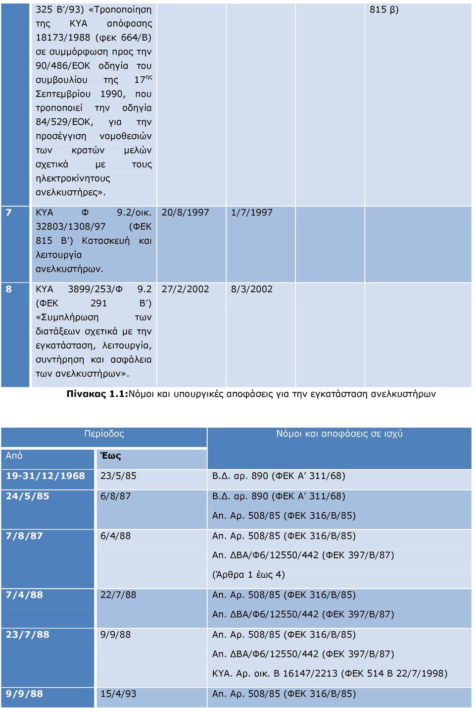 2 (ΦΕΚ 291 Β ) «Συμπλήρωση των διατάξεων σχετικά με την εγκατάσταση, λειτουργία, συντήρηση και ασφάλεια των ανελκυστήρων». 20/8/1997 1/7/1997 27/2/2002 8/3/2002 Πίνακας 1.