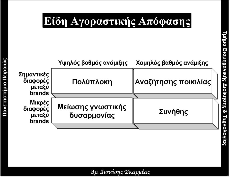 µεταξύ brands Μικρές διαφορές µεταξύ brands Πολύπλοκη