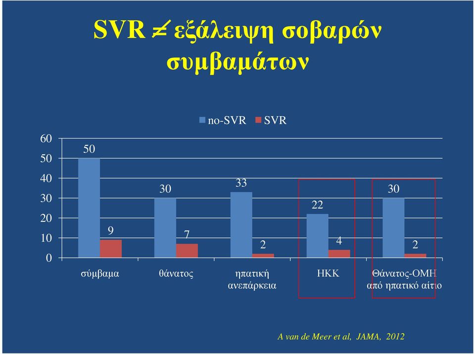 ηπατική ανεπάρκεια 22 30 2 4 2 ΗΚΚ Θάνατος-ΟΜΗ