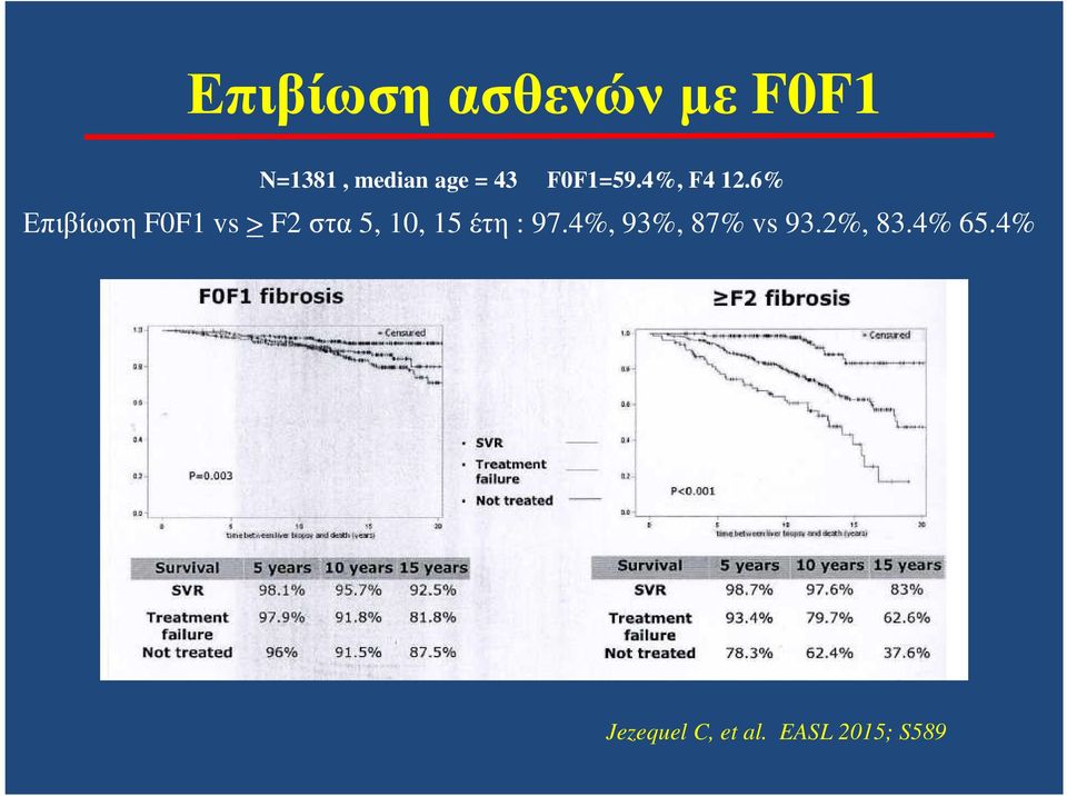 6% Επιβίωση F0F1 vs > F2 στα 5, 10, 15 έτη :