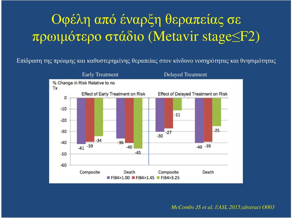 θεραπείας στον κίνδυνο νοσηρότητας και θνησιµότητας Early