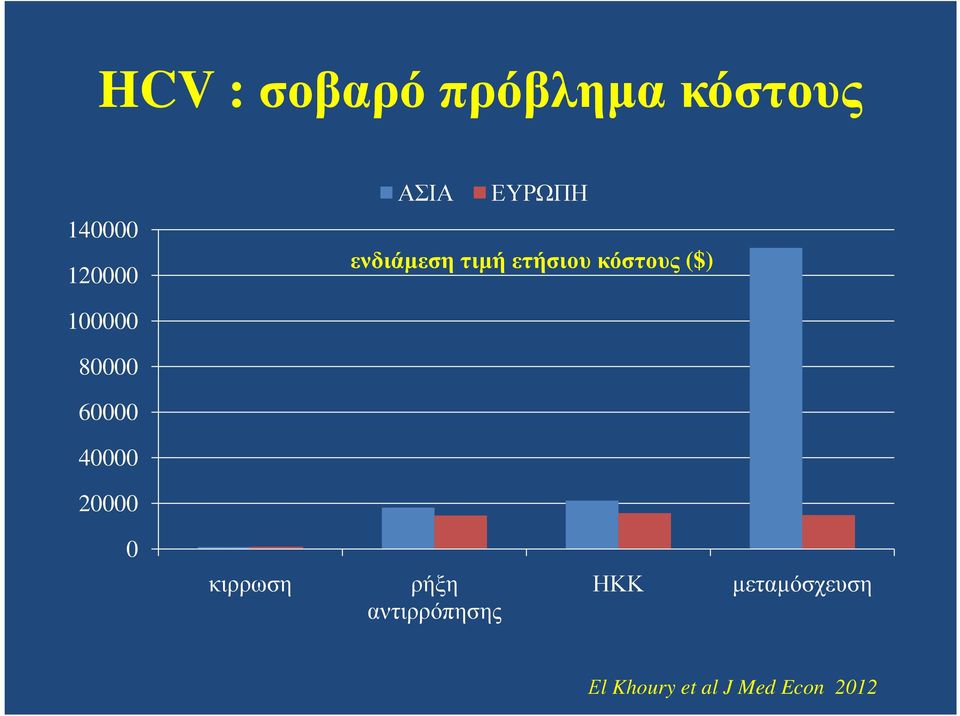 80000 60000 40000 20000 0 κιρρωση ρήξη