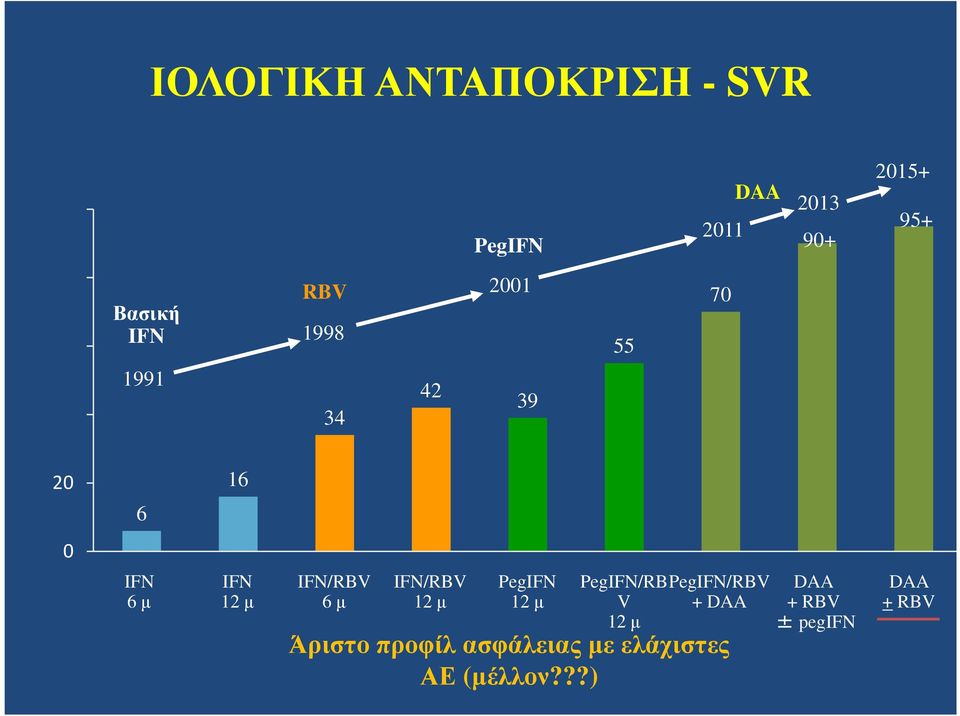 IFN/RBV 6 µ IFN/RBV 12 µ PegIFN 12 µ PegIFN/RB V 12 µ PegIFN/RBV + DAA