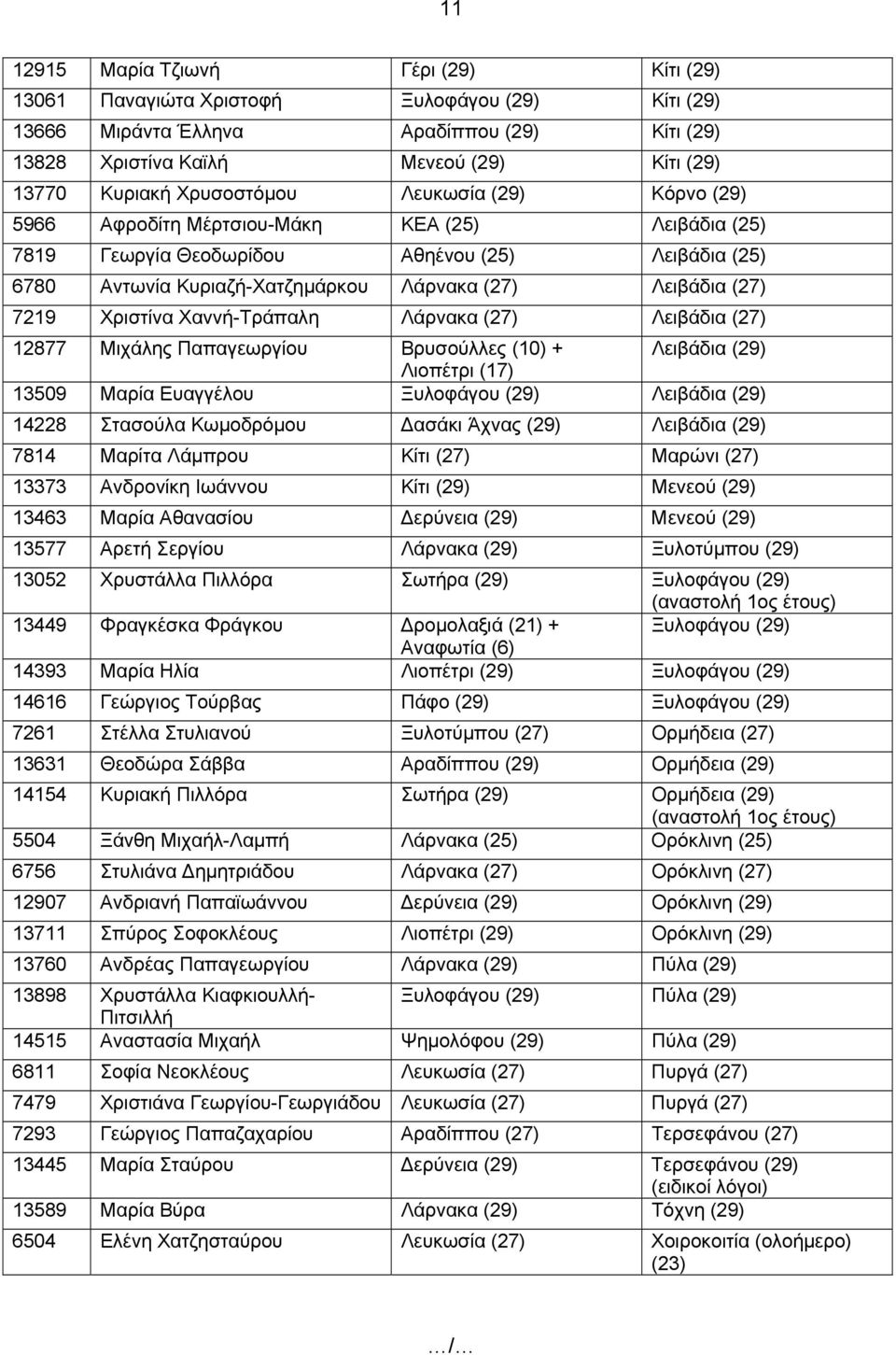 7219 Χριστίνα Χαννή-Τράπαλη Λάρνακα (27) Λειβάδια (27) 12877 Μιχάλης Παπαγεωργίου Βρυσούλλες (10) + Λειβάδια (29) Λιοπέτρι (17) 13509 Μαρία Ευαγγέλου Ξυλοφάγου (29) Λειβάδια (29) 14228 Στασούλα