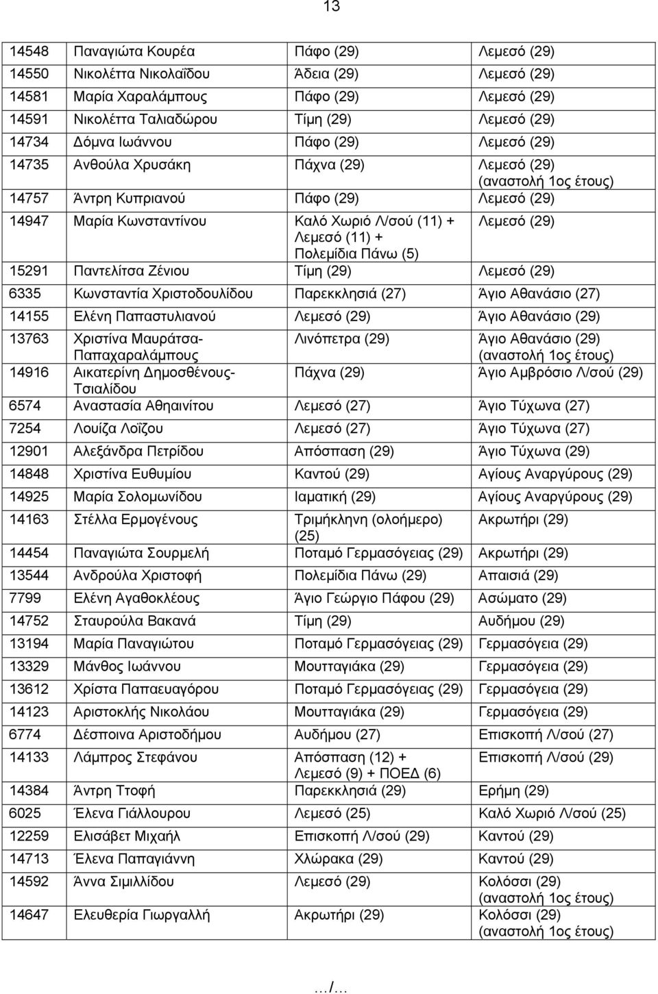 Πολεμίδια Πάνω (5) 15291 Παντελίτσα Ζένιου Τίμη (29) Λεμεσό (29) 6335 Κωνσταντία Χριστοδουλίδου Παρεκκλησιά (27) Άγιο Αθανάσιο (27) 14155 Ελένη Παπαστυλιανού Λεμεσό (29) Άγιο Αθανάσιο (29) 13763