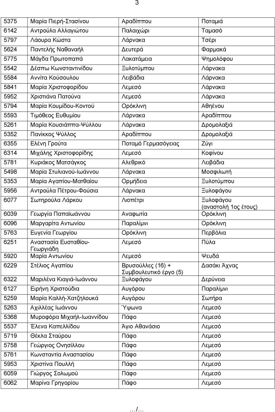 Ορόκλινη Αθηένου 5593 Τιμόθεος Ευθυμίου Λάρνακα Αραδίππου 5261 Μαρία Κουσιάππα-Ψύλλου Λάρνακα Δρομολαξιά 5352 Πανίκκος Ψύλλος Αραδίππου Δρομολαξιά 6355 Ελένη Γρούτα Ποταμό Γερμασόγειας Ζύγι 6314