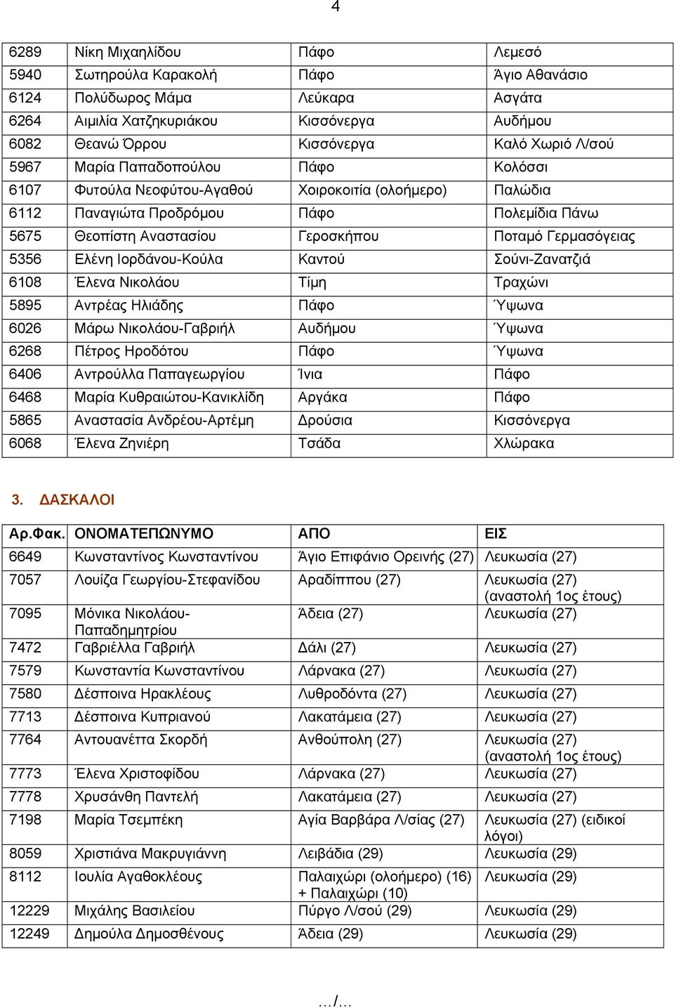 Γερμασόγειας 5356 Ελένη Ιορδάνου-Κούλα Καντού Σούνι-Ζανατζιά 6108 Έλενα Νικολάου Τίμη Τραχώνι 5895 Αντρέας Ηλιάδης Πάφο Ύψωνα 6026 Μάρω Νικολάου-Γαβριήλ Αυδήμου Ύψωνα 6268 Πέτρος Ηροδότου Πάφο Ύψωνα