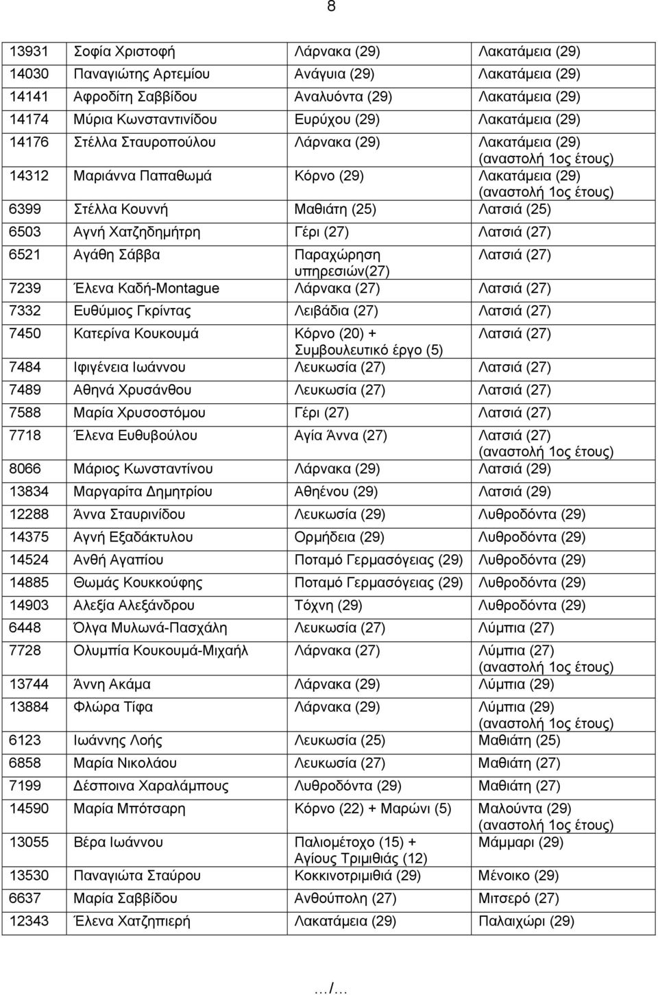 (27) Λατσιά (27) 6521 Αγάθη Σάββα Παραχώρηση Λατσιά (27) υπηρεσιών(27) 7239 Έλενα Καδή-Montague Λάρνακα (27) Λατσιά (27) 7332 Ευθύμιος Γκρίντας Λειβάδια (27) Λατσιά (27) 7450 Κατερίνα Κουκουμά Κόρνο