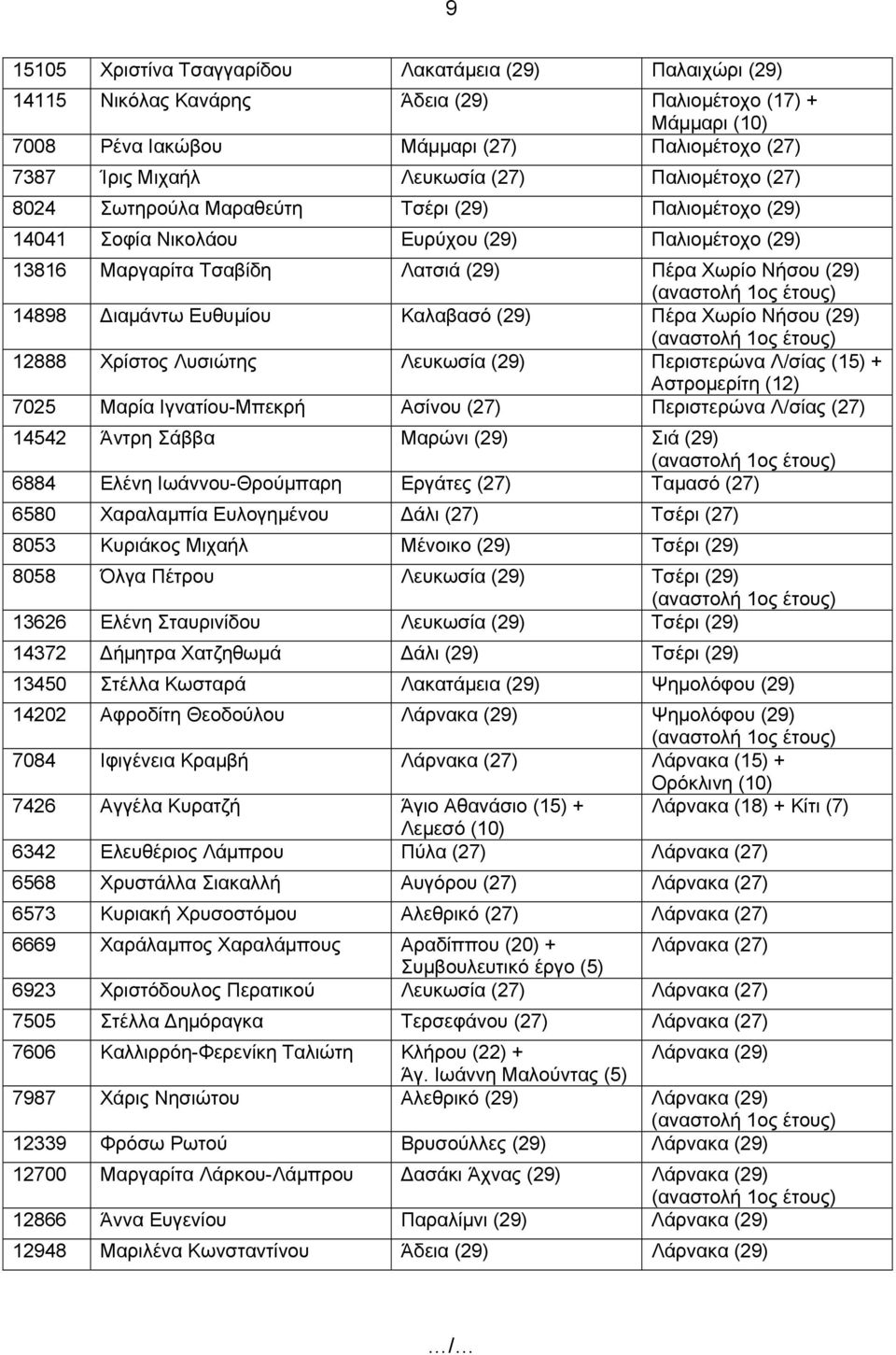 Ευθυμίου Καλαβασό (29) Πέρα Χωρίο Νήσου (29) 12888 Χρίστος Λυσιώτης Λευκωσία (29) Περιστερώνα Λ/σίας (15) + Αστρομερίτη (12) 7025 Μαρία Ιγνατίου-Μπεκρή Ασίνου (27) Περιστερώνα Λ/σίας (27) 14542 Άντρη