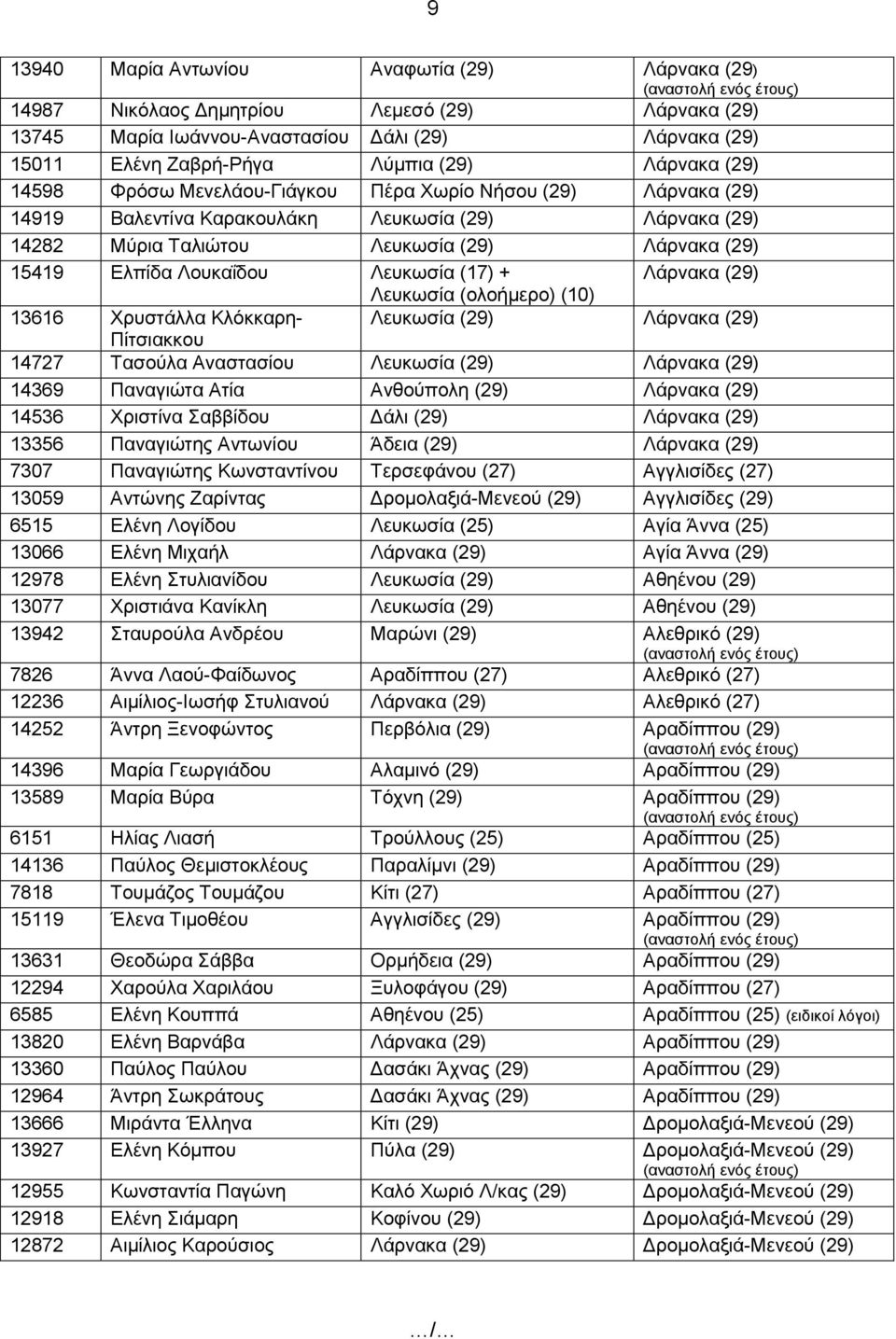 Λευκωσία (17) + Λάρνακα (29) Λευκωσία (ολοήμερο) (10) 13616 Χρυστάλλα Κλόκκαρη- Λευκωσία (29) Λάρνακα (29) Πίτσιακκου 14727 Τασούλα Αναστασίου Λευκωσία (29) Λάρνακα (29) 14369 Παναγιώτα Ατία