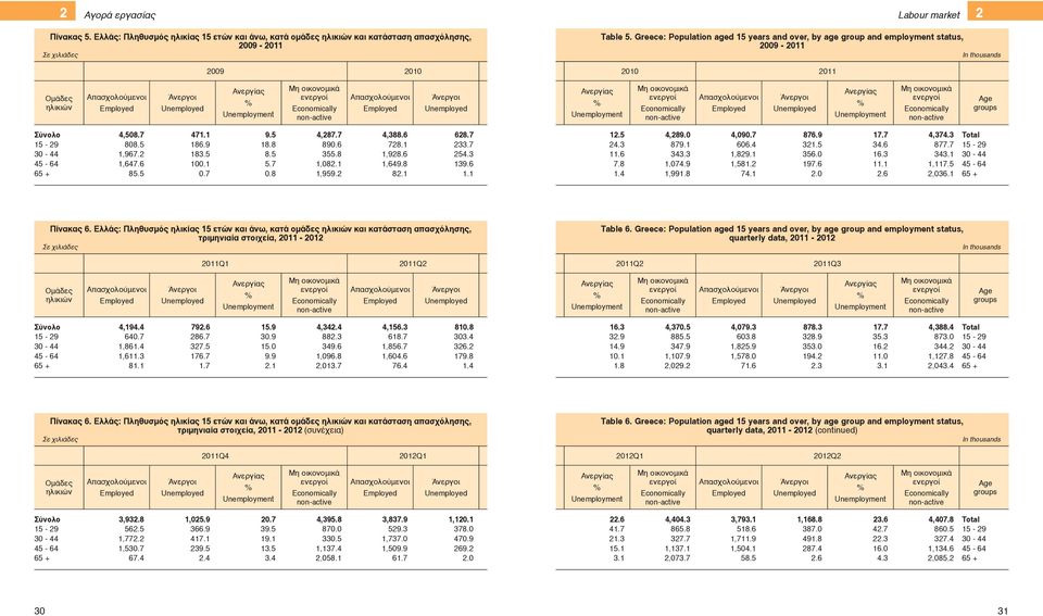 Unemployment Μη οικονομικά ενεργοί Economically non-active Απασχολούμενοι Employed Άνεργοι Unemployed Ανεργίας Unemployment Μη οικονομικά ενεργοί Economically non-active Απασχολούμενοι Employed