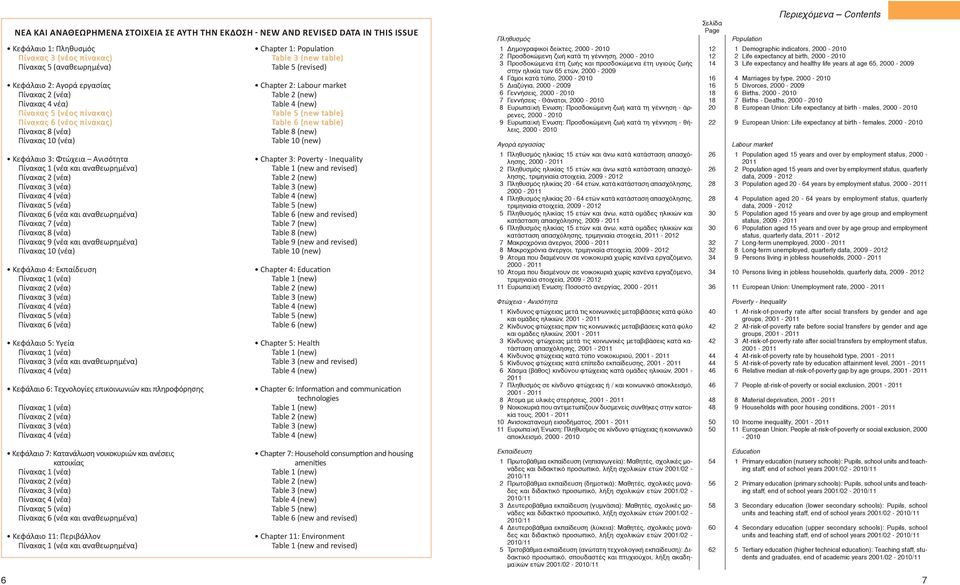 Table 6 (new table) Πίνακας 8 (νέα) Table 8 (new) Πίνακας 10 (νέα) Table 10 (new) Κεφάλαιο 3: Φτώχεια Ανισότητα Chapter 3: Poverty - Inequality Πίνακας 1 (νέα και αναθεωρημένα) Table 1 (new and