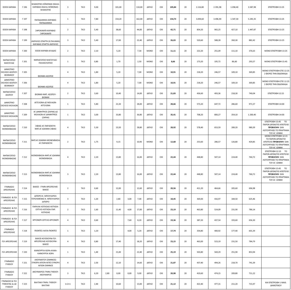 547,30 5.245,35 ΕΠΙΣΤΡΟΦΗ 13:25 ΠΑΠΑΔΙΑΝΙΚΑ ΕΕΕΕΚ ΚΑΡΑΒΑ Γ 198 ΞΗΡΟΚΑΜΠΙ-ΚΑΡΑΒΑΣ- 2 ΤΑΞΙ 5,40 38,60 44,00 ΔΙΠΛΟ ΟΧΙ 42,71 20 854,20 965,25 427,10 1.