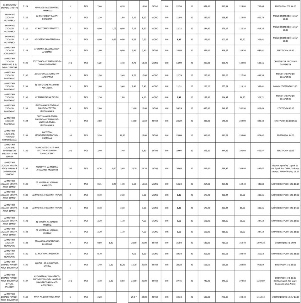 276,17 122,20 414,26 Γ 127 ΔΣ ΚΑΣΤΟΡΕΙΟΥ-ΠΕΡΙΒΟΛΙΑ 1 ΤΑΞΙ 0,00 0,95 0,00 1,55 2,50 ΜΟΝΟ ΟΧΙ 8,95 20 179,00 202,27 89,50 303,41 ΜΟΝΟ ΕΠΙΣΤΡΟΦΗ 11:35/ 12:45 ΜΟΝΟ ΕΠΙΣΤΡΟΦΗ 11:35/ 12:45 ΛΟΓΚΑΝΙΚΟΥ