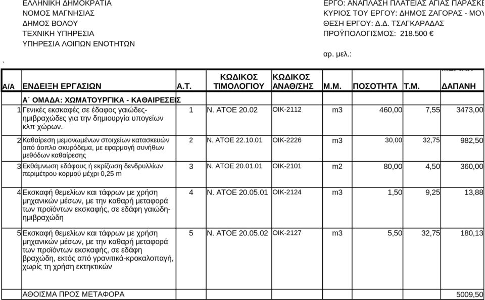 ΑΤΟΕ 20.02 ΟΙΚ-2112 m3 460,00 7,55 3473,00 για την δημιουργία υπογείων κλπ χώρων. 2 Καθαίρεση μεμονωμένων στοιχείων κατασκευών 2 Ν. ΑΤΟΕ 22.10.