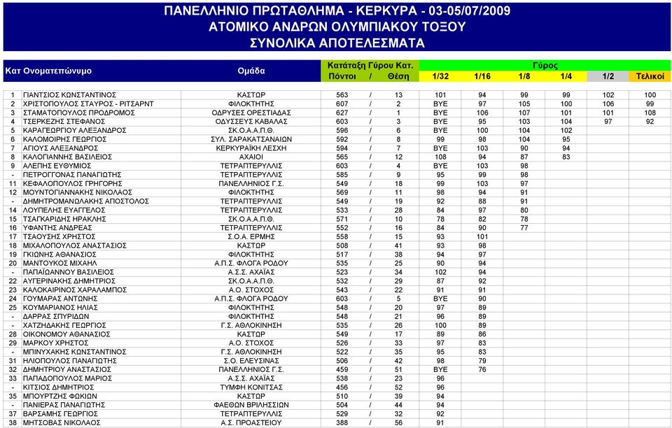ΣΤΑΜΑΤΟΠΟΥΛΟΣ ΠΡΟΔΡΟΜΟΣ ΟΔΡΥΣΕΣ ΟΡΕΣΤΙΑΔΑΣ 627 / 1 BYE 106 107 101 101 108 4 ΤΣΕΡΚΕΖΗΣ ΣΤΕΦΑΝΟΣ ΟΔΥΣΣΕΥΣ ΚΑΒΑΛΑΣ 603 / 3 ΒΥΕ 95 103 104 97 92 5 ΚΑΡΑΓΕΩΡΓΙΟΥ ΑΛΕΞΑΝΔΡΟΣ ΣΚ.Ο.Α.Α.Π.Θ.