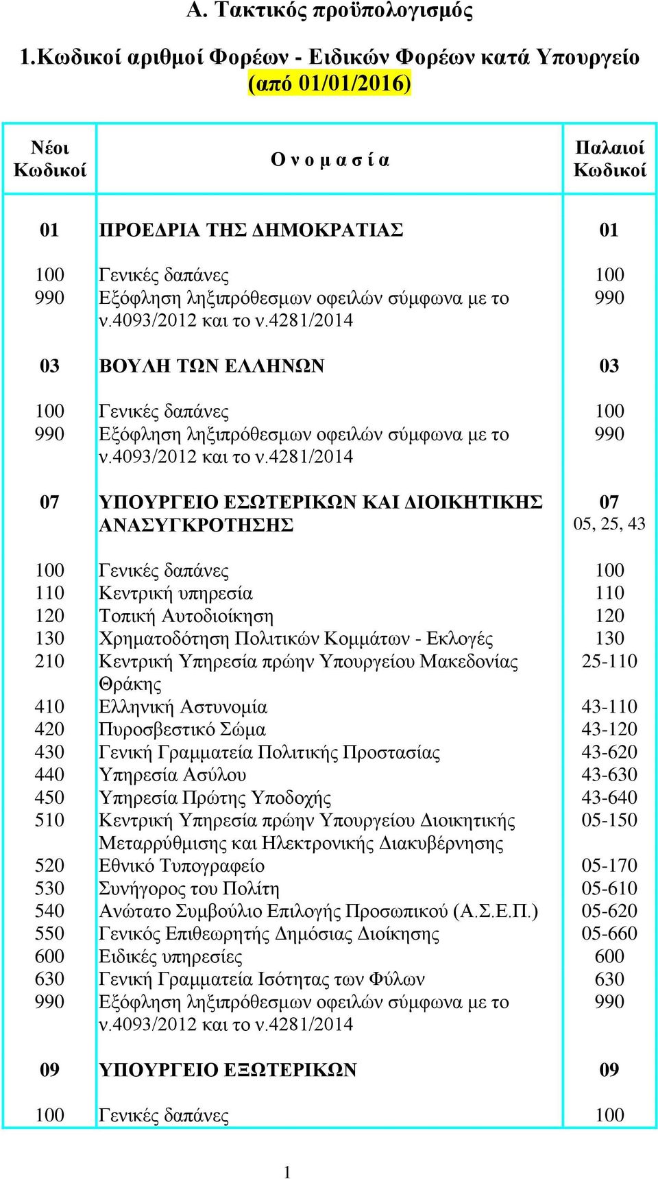 Τοπική Αυτοδιοίκηση 120 130 Χρηματοδότηση Πολιτικών Κομμάτων - Εκλογές 130 210 Κεντρική Υπηρεσία πρώην Υπουργείου Μακεδονίας 25-110 Θράκης 410 Ελληνική Αστυνομία 43-110 420 Πυροσβεστικό Σώμα 43-120