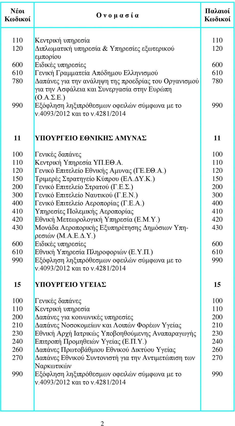 Ε.Σ.) 200 300 Γενικό Επιτελείο Ναυτικού (Γ.Ε.Ν.) 300 400 Γενικό Επιτελείο Αεροπορίας (Γ.Ε.Α.) 400 410 Υπηρεσίες Πολεμικής Αεροπορίας 410 420 Εθνική Μετεωρολογική Υπηρεσία (Ε.Μ.Υ.) 420 430 Μονάδα Αεροπορικής Εξυπηρέτησης Δημόσιων Υπηρεσιών 430 (Μ.