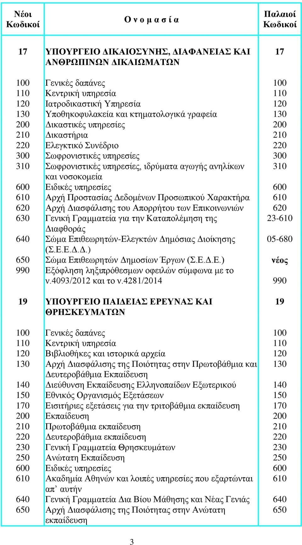 Διασφάλισης του Απορρήτου των Επικοινωνιών 620 630 Γενική Γραμματεία για την Καταπολέμηση της 23-610 Διαφθοράς 640 Σώμα Επιθεωρητών-Ελεγκτών Δημόσιας Διοίκησης 05-680 (Σ.Ε.Ε.Δ.Δ.) 650 Σώμα Επιθεωρητών Δημοσίων Έργων (Σ.