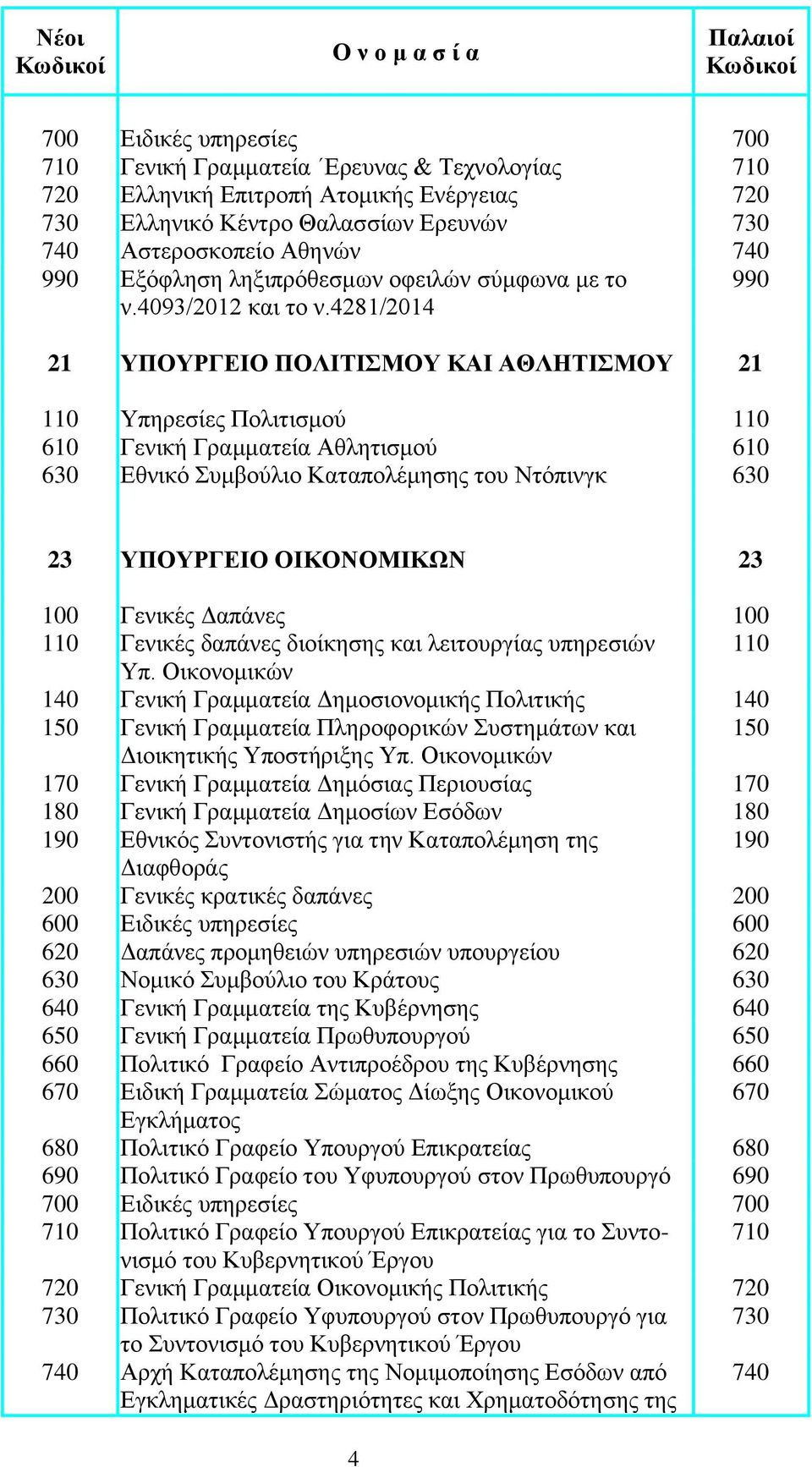 Δαπάνες 100 110 Γενικές δαπάνες διοίκησης και λειτουργίας υπηρεσιών 110 Υπ.