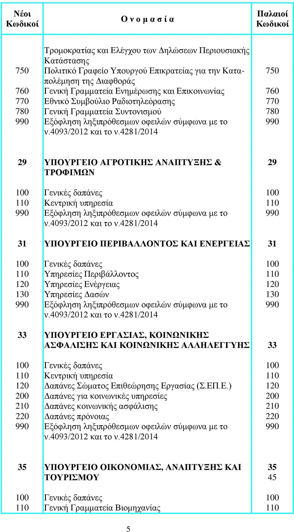 Περιβάλλοντος 110 120 Υπηρεσίες Εν