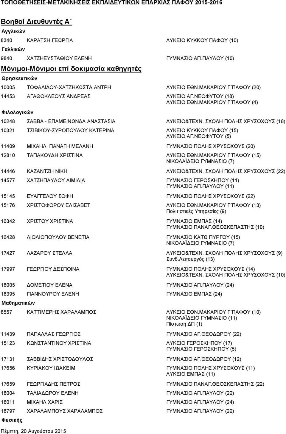 ΜΑΚΑΡΙΟΥ Γ ΠΑΦΟΥ (4) Φιλολογικών 10248 ΣΑΒΒΑ - ΕΠΑΜΕΙΝΩΝ Α ΑΝΑΣΤΑΣΙΑ ΛΥΚΕΙΟ&ΤΕΧΝ. ΣΧΟΛΗ ΠΟΛΗΣ ΧΡΥΣΟΧΟΥΣ (18) 10321 ΤΣΙΒΙΚΟΥ-ΣΥΡΟΠΟΥΛΟΥ ΚΑΤΕΡΙΝΑ ΛΥΚΕΙΟ ΚΥΚΚΟΥ ΠΑΦΟΥ (15) ΛΥΚΕΙΟ ΑΓ.