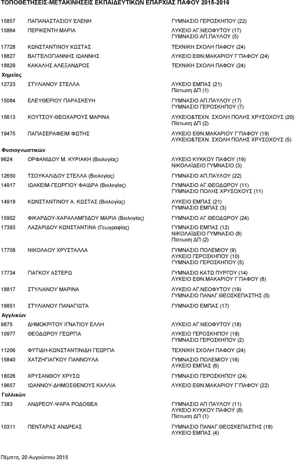 ΜΑΚΑΡΙΟΥ Γ ΠΑΦΟΥ (24) 18829 ΚΑΚΑΛΗΣ ΑΛΕΞΑΝ ΡΟΣ ΤΕΧΝΙΚΗ ΣΧΟΛΗ ΠΑΦΟΥ (24) Χημείας 12723 ΣΤΥΛΙΑΝΟΥ ΣΤΕΛΛΑ ΛΥΚΕΙΟ ΕΜΠΑΣ (21) 15084 ΕΛΕΥΘΕΡΙΟΥ ΠΑΡΑΣΚΕΥΗ ΓΥΜΝΑΣΙΟ ΑΠ.