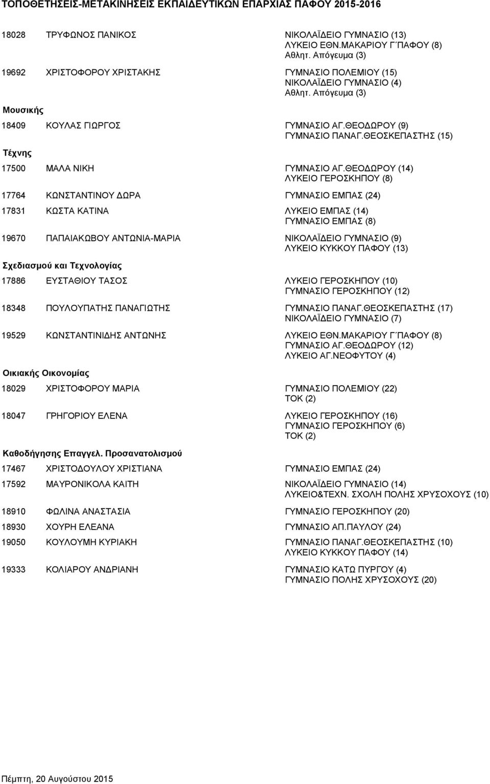 ΘΕΟ ΩΡΟΥ (14) ΛΥΚΕΙΟ ΓΕΡΟΣΚΗΠΟΥ (8) 17764 ΚΩΝΣΤΑΝΤΙΝΟΥ ΩΡΑ ΓΥΜΝΑΣΙΟ ΕΜΠΑΣ (24) 17831 ΚΩΣΤΑ ΚΑΤΙΝΑ ΛΥΚΕΙΟ ΕΜΠΑΣ (14) ΓΥΜΝΑΣΙΟ ΕΜΠΑΣ (8) 19670 ΠΑΠΑΙΑΚΩΒΟΥ ΑΝΤΩΝΙΑ-ΜΑΡΙΑ ΝΙΚΟΛΑΪ ΕΙΟ ΓΥΜΝΑΣΙΟ (9) ΛΥΚΕΙΟ