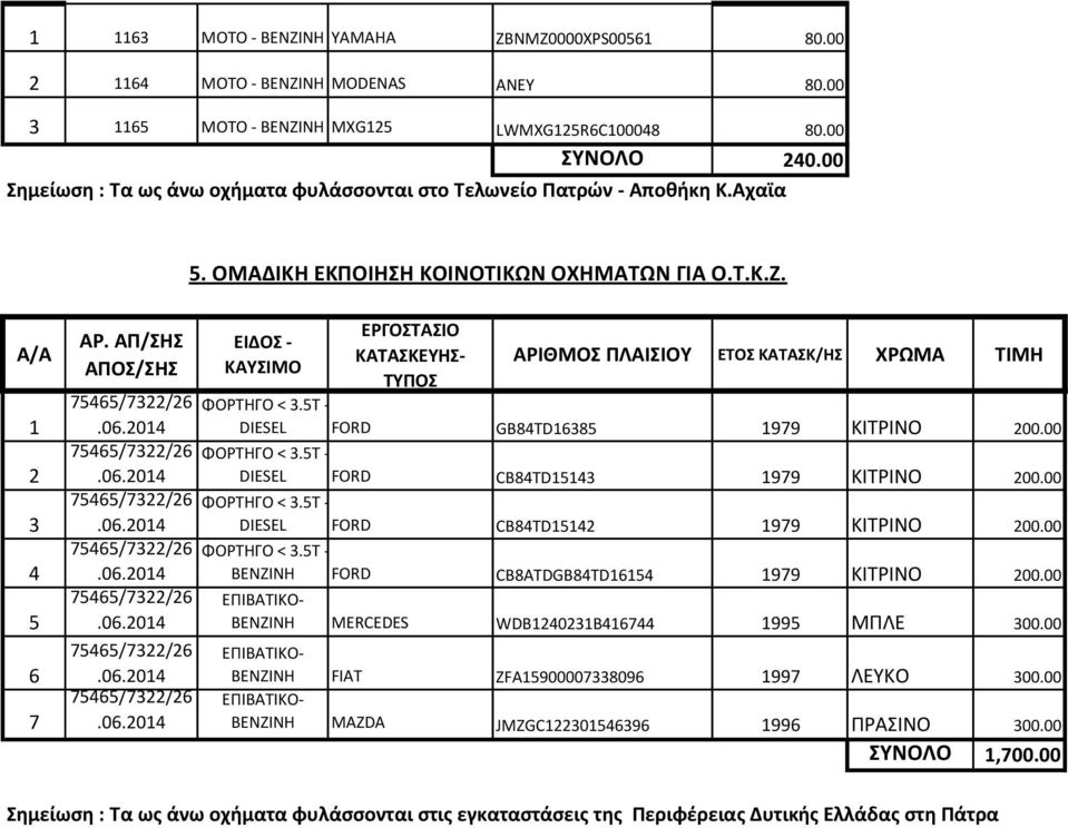 5Τ - DIESEL FORD CB84TD15143 1979 ΚΙΤΡΙΝΟ 200.00 ΦΟΡΤΗΓΟ < 3.5Τ - DIESEL FORD CB84TD15142 1979 ΚΙΤΡΙΝΟ 200.00 ΦΟΡΤΗΓΟ < 3.5Τ - ΒΕΝΖΙΝΗ FORD CB8ATDGB84TD16154 1979 ΚΙΤΡΙΝΟ 200.