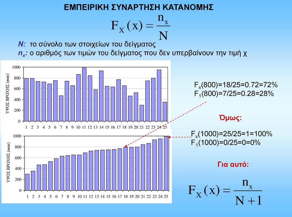 6 7 8 9 1 11 12 13 14 15 16 17 18 19 2 21 22 23 24 25 F x (8)=18/25=.72=72% F 1 (8)=7/25=.