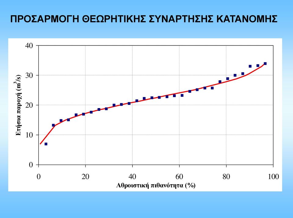 ΣΥΝΑΡΤΗΣΗΣ ΚΑΤΑΝΟΜΗΣ 4 3 2