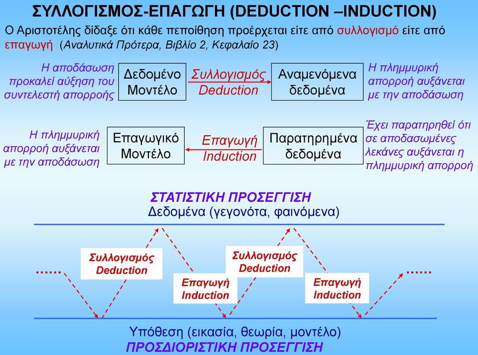 απορροή αυξάνεται με την αποδάσωση Επαγωγικό Μοντέλο Επαγωγή Induction Παρατηρημένα δεδομένα Έχει παρατηρηθεί ότι σε αποδασωμένες λεκάνες αυξάνεται η πλημμυρική απορροή