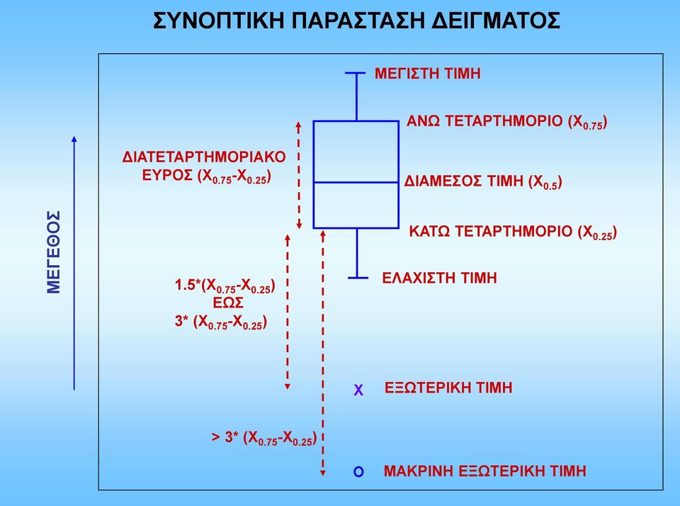 5 ) ΚΑΤΩ ΤΕΤΑΡΤΗΜΟΡΙΟ (Χ.25 ) 1.5*(Χ.75 -Χ.