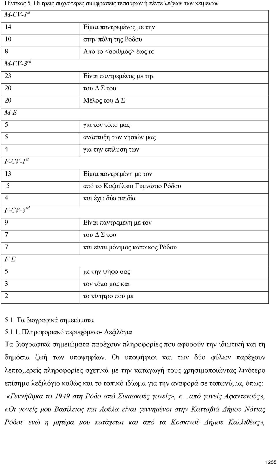 Δ Σ του 20 Μέλος του Δ Σ M-Ε 5 για τον τόπο μας 5 ανάπτυξη των νησιών μας 4 για την επίλυση των F-CV-1 st 13 Είμαι παντρεμένη με τον 5 από το Καζούλειο Γυμνάσιο Ρόδου 4 και έχω δύο παιδία F-CV-3 rd 9