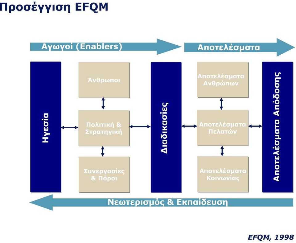 Διαδικασίες Αποτελέσματα Ανθρώπων Αποτελέσματα Πελατών