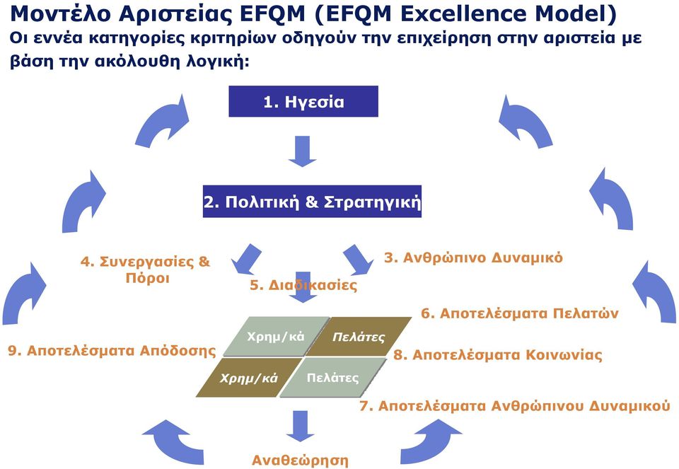 Συνεργασίες & Πόροι 5. Διαδικασίες 3. Ανθρώπινο Δυναμικό 6. Αποτελέσματα Πελατών 9.