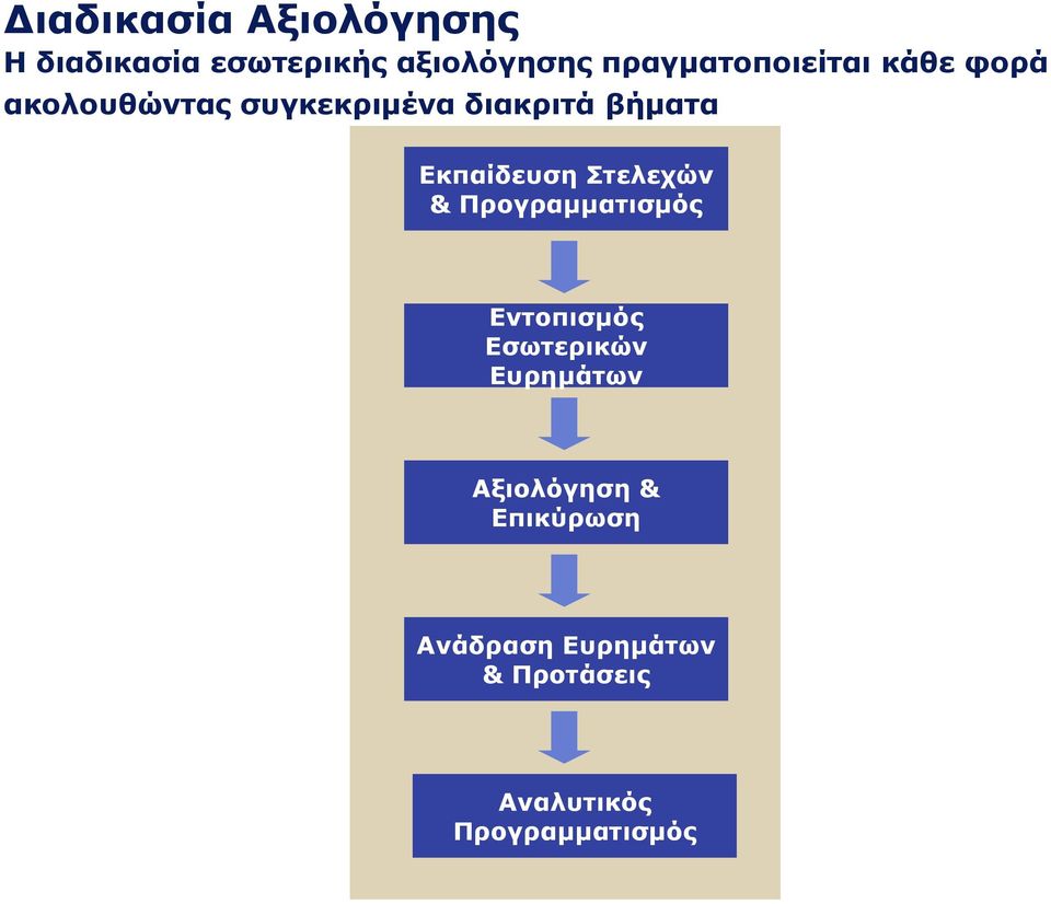 Εκπαίδευση Στελεχών & Προγραμματισμός Εντοπισμός Εσωτερικών Ευρημάτων