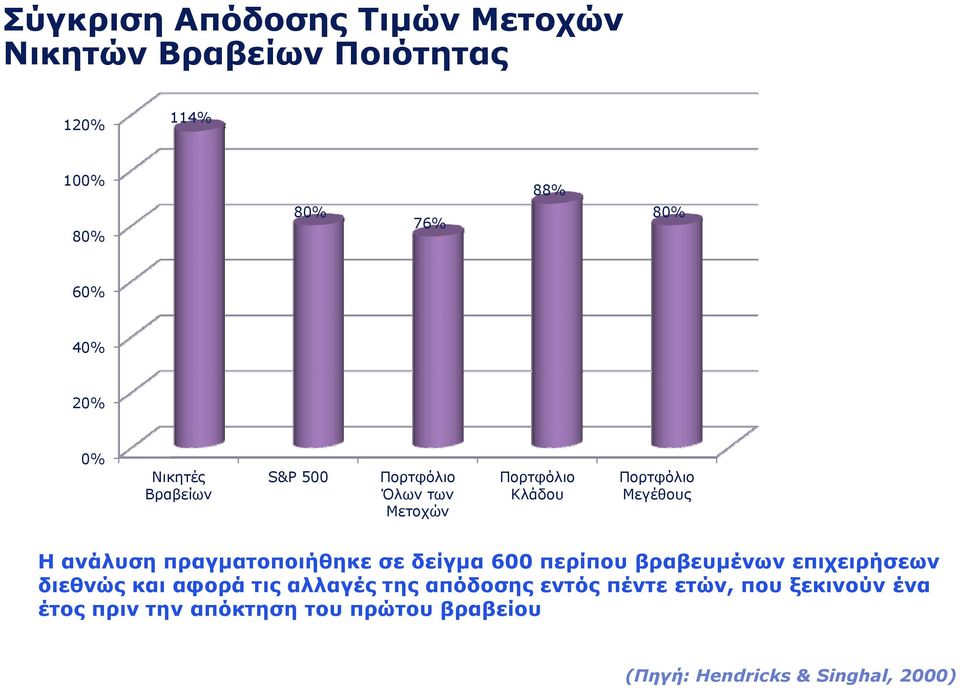 πραγματοποιήθηκε σε δείγμα 600 περίπου βραβευμένων επιχειρήσεων διεθνώς και αφορά τις αλλαγές της απόδοσης