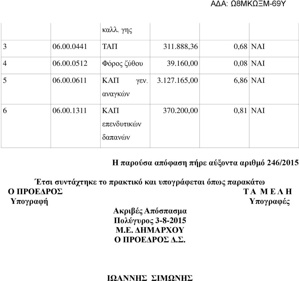 200,00 0,81 ΝΑΙ Η παρούσα απόφαση πήρε αύξοντα αριθμό 246/2015 Έτσι συντάχτηκε το πρακτικό και υπογράφεται