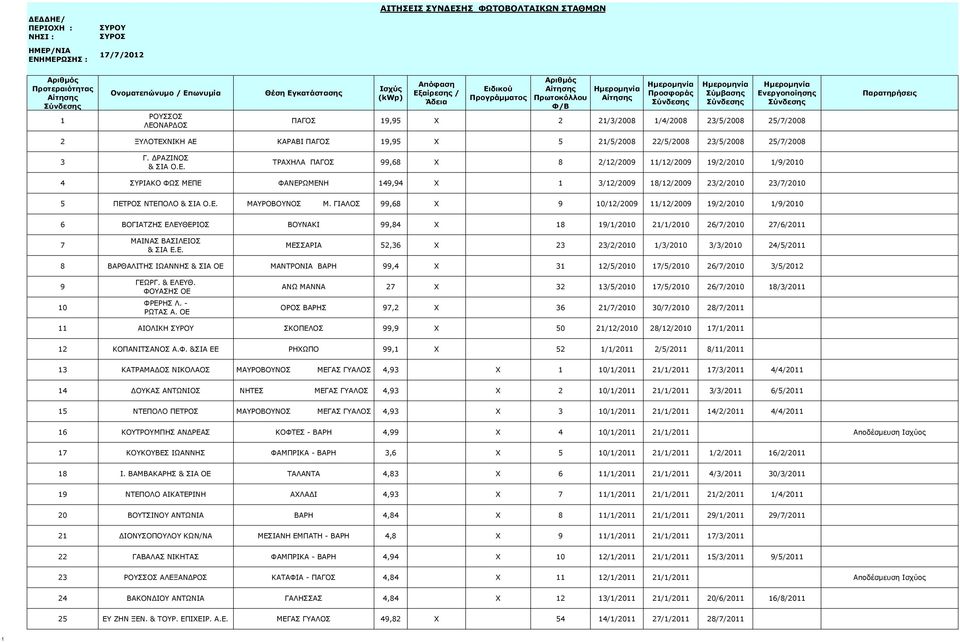 ΕΥΘΕΡΙΟΣ ΒΟΥΝΑΚΙ 99,84 X 18 19/1/2010 21/1/2010 26/7/2010 27/6/2011 7 ΜΑΙΝΑΣ ΒΑΣΙΛΕΙΟΣ & ΣΙΑ Ε.Ε. ΜΕΣΣΑΡΙΑ 52,36 X 23 23/2/2010 1/3/2010 3/3/2010 24/5/2011 8 ΒΑΡΘΑΛΙΤΗΣ ΙΩΑΝΝΗΣ & ΣΙΑ ΟΕ ΜΑΝΤΡΟΝΙΑ ΒΑΡΗ 99,4 X 31 12/5/2010 17/5/2010 26/7/2010 3/5/2012 9 10 ΓΕΩΡΓ.