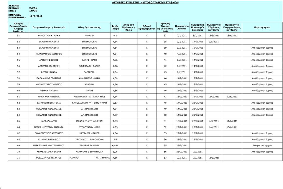 ΑΛΠΕΡΤΗ ΔΟΜΙΝΙΚΗ ΛΟΥΣΑΡΔΑΚΙ ΒΑΡΗΣ 4,96 X 42 8/2/2011 14/2/2011 Αποδέσμευση Ισχύος 57 ΦΡΕΡΗ ΙΩΑΝΝΑ ΠΑΡΑΚΟΠΗ 4,84 X 43 8/2/2011 14/2/2011 Αποδέσμευση Ισχύος 58 ΠΑΠΑΔΗΜΟΣ ΓΕΩΡΓΙΟΣ ΑΜΑΡΑΝΤΟΣ - ΒΑΡΗ 4,58