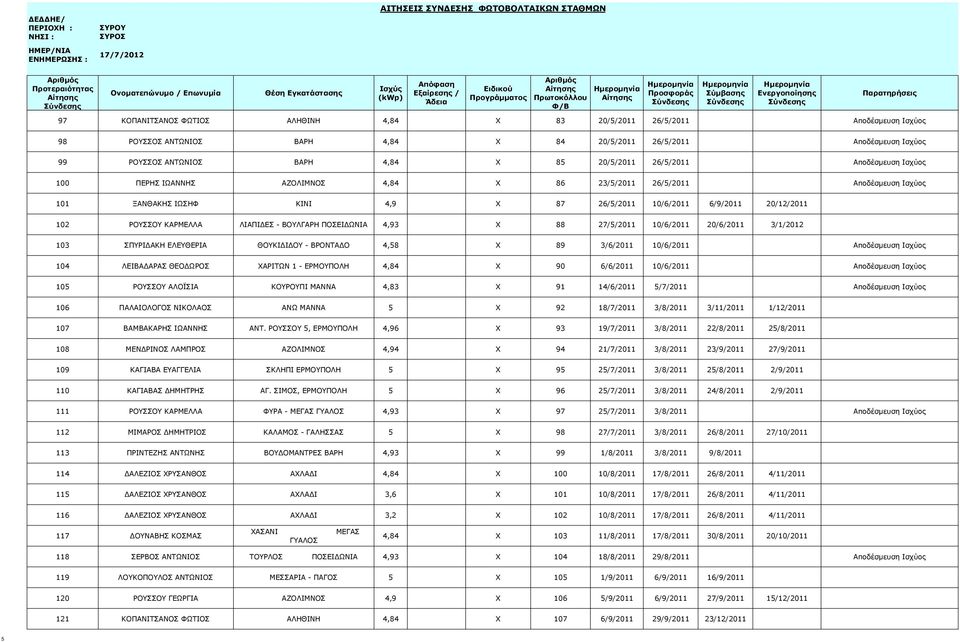 ΛΙΑΠΙΔΕΣ - ΒΟΥΛΓΑΡΗ ΠΟΣΕΙΔΩΝΙΑ 4,93 X 88 27/5/2011 10/6/2011 20/6/2011 3/1/2012 103 ΣΠΥΡΙΔΑΚΗ ΕΛΕΥΘΕΡΙΑ ΘΟΥΚΙΔΙΔΟΥ - ΒΡΟΝΤΑΔΟ 4,58 X 89 3/6/2011 10/6/2011 Αποδέσμευση Ισχύος 104 ΛΕΙΒΑΔΑΡΑΣ ΘΕΟΔΩΡΟΣ