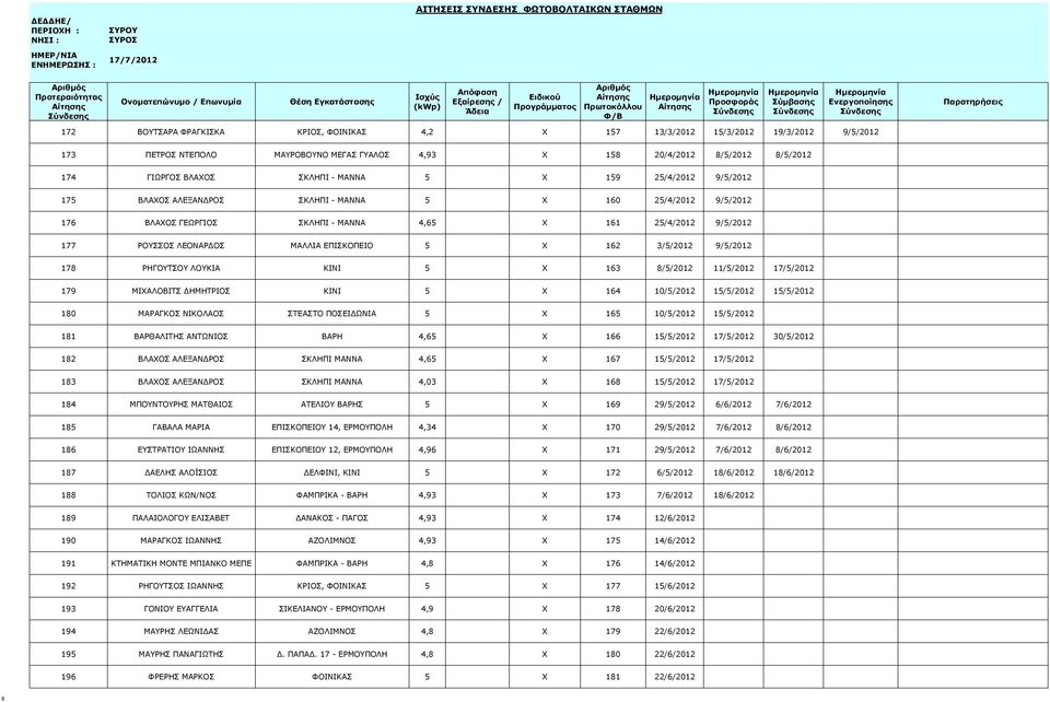 ΕΠΙΣΚΟΠΕΙΟ 5 X 162 3/5/2012 9/5/2012 178 ΡΗΓΟΥΤΣΟΥ ΛΟΥΚΙΑ ΚΙΝΙ 5 X 163 8/5/2012 11/5/2012 17/5/2012 179 ΜΙΧΑΛΟΒΙΤΣ ΔΗΜΗΤΡΙΟΣ ΚΙΝΙ 5 X 164 10/5/2012 15/5/2012 15/5/2012 180 ΜΑΡΑΓΚΟΣ ΝΙΚΟΛΑΟΣ ΣΤΕΑΣΤΟ